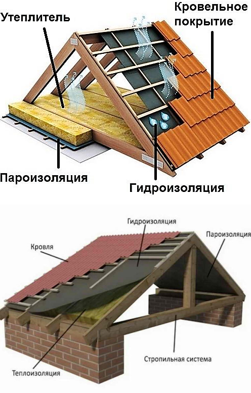 Кровля дома своего Кровля дома своего