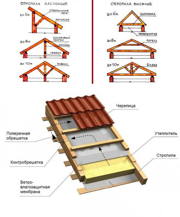 строительство крыши собственноручно крыша дома своими руками